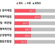 중소제조업계 "중대재해처벌법 개정안 시급히 처리돼야"