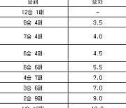 [프로농구 중간순위] 19일