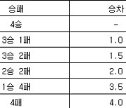 [여자농구 중간순위] 19일