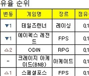 [PC방순위] 롤드컵 '페이커' 우승에 'LoL'도 웃었다