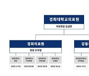 [인사] 경희대학교의료원