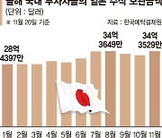 ‘100엔=860원대’ 역대급 엔저에 일학개미 방긋