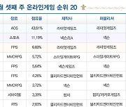 [차트-온라인] '롤' PC방 점유율 43% 돌파...277주간 1위