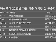 PGA 투어 2023년 가을 시즌 우승자 명단…루트비히 아베리, RSM 클래식 우승