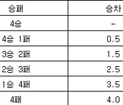 [여자농구 중간순위] 20일