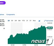 엔비디아 2.25% 급등, 필라델피아반도체지수 1.52%↑(상보)