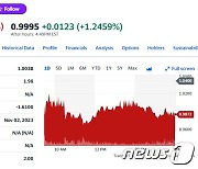 니콜라 CFO 사임, 주가 5% 급락…다시 1달러 아래로