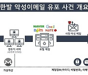 북한 해킹조직, 경찰·기자 사칭해 1468명 이메일 해킹…암호화폐 노렸다