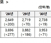 의대 '정원 2천명 확대' 현실화될까…"2025년까지 2847명 증원 희망"