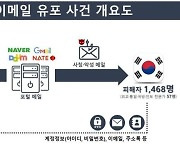 1400명 속인 北 해킹조직 '사칭메일'…가상자산도 탈취