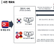 北해킹조직 ‘김수키’, 1400명 이메일 해킹…일반인 가상자산 노렸다[사건 Zoom In]