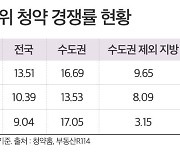 올해 대단지 청약률 소단지보다 약 1.5배 높아… 지방은 3배 차이