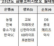 금감원, 금융업 22개사 평가 … 하나캐피탈 소비자보호 `미흡`