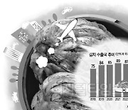 93개국 식탁 오른 K-김치… 한류·건강식 선호에 `최다 수출`