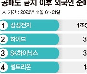 공매도 금지 후 2조7547억 산 외국인… 삼성전자 '쏠림'