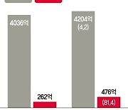 돈 나갈 구멍 많은 시멘트사… 3분기 호실적에도 씁쓸