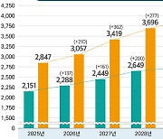 전국 의대, 2025년 정원 최대 2847명 확대 희망…2030년까진 3953명