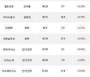 21일, 기관 거래소에서 KODEX 레버리지(+0.9%), TIGER CD금리투자KIS(합성)(0.00%) 등 순매수