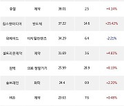 21일, 외국인 코스닥에서 에코프로(-0.41%), 셀트리온헬스케어(+1.34%) 등 순매수