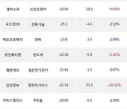 21일, 코스닥 외국인 순매도상위에 반도체 업종 3종목