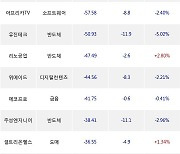 21일, 코스닥 기관 순매도상위에 반도체 업종 5종목