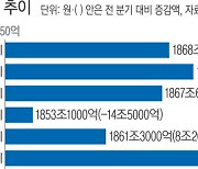 부동산 반등에 주담대 17조 ‘급증’…3분기 가계빚 키웠다