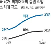 전국 40개 의대 증원 수요 조사 “2030학년도 최대 4000명 희망”