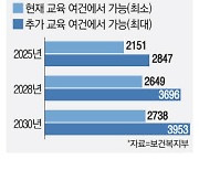 전국 의대 40곳 "정원 7000명으로 늘려달라"