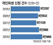 [단독] 개인회생 신청 10만명…법원 '원스톱 상담' 서비스 추진