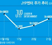 자신감 보여준 박진영, JYP엔터 10만원대 회복할까