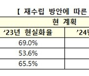 내년 공시가 현실화율 69% 동결한다…세부담 올해와 비슷할 것 [부동산360]