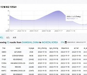 훼밀리익스프레스, AI로 국제 물류비 및 납기 예측하는 ‘FEG SQUARE’ 12월 출시