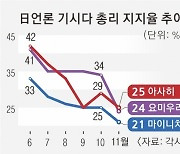 기시다 지지율 20%대 ‘또 최저’… “부진 계속 땐 퇴진 가능성”