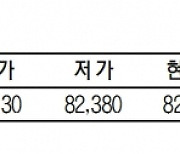 KRX금 가격, 0.38% 오른 1g당 8만 2990원(11월 21일)