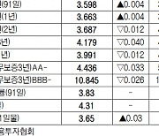 [데이터로 보는 증시]채권 수익률 현황(11월 21일)