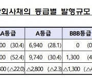 10월 회사채 발행 10% 감소···우량채만 몰려 양극화 심화