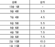 [프로농구 중간순위] 21일