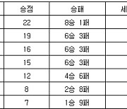 [프로배구 중간순위] 21일