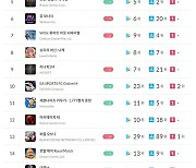 [주간모바일순위] 신규 캐릭터 '푸리나' 열풍에 '원신' 2위 기록