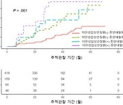 특정 초음파 소견 보이는 미세갑상선유두암, 진행 가능성 높아