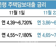 연 3%대로 내려 앉은 주담대…고정금리가 1%p 더 싸다