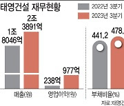 태영건설, '유동성 확보' 위해 그룹차원 자금조달 대응 나서