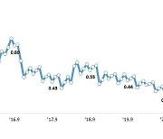 9월 은행 연체율 0.39%…분기말 상·매각 확대로 0.04%p 하락