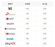 현대홈쇼핑·KT스카이라이프 '송출수수료 줄다리기' 속내