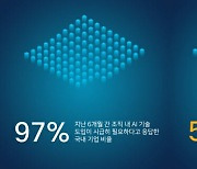 "AI 기술 도입 준비된 한국기업 5%뿐”