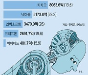 ‘실적 찬바람’에도… IT업계, 연구·개발 올인