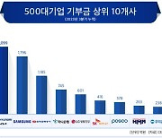 국내 대기업, 영업익 감소에도 기부금 25% 늘려...삼성전자 1위