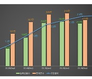 쇼핑몰 매출상승 돕는 핀테크 반품보험...네이버페이 ‘반품안심케어’ 가입 후 2년새 거래액 22% 뛰었다