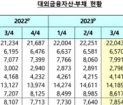 3Q 단기외채비중 ‘역대 최저’…경제 대외 건전성 ‘양호’