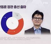 한동훈 총선 출마, "국민에 도움" 42% vs "도움 안 돼" 41%[엠브레인]